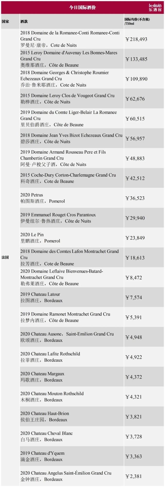 【今日国际均价】｜连续两周交易霸榜，投资市场是法国在跟自己在玩？