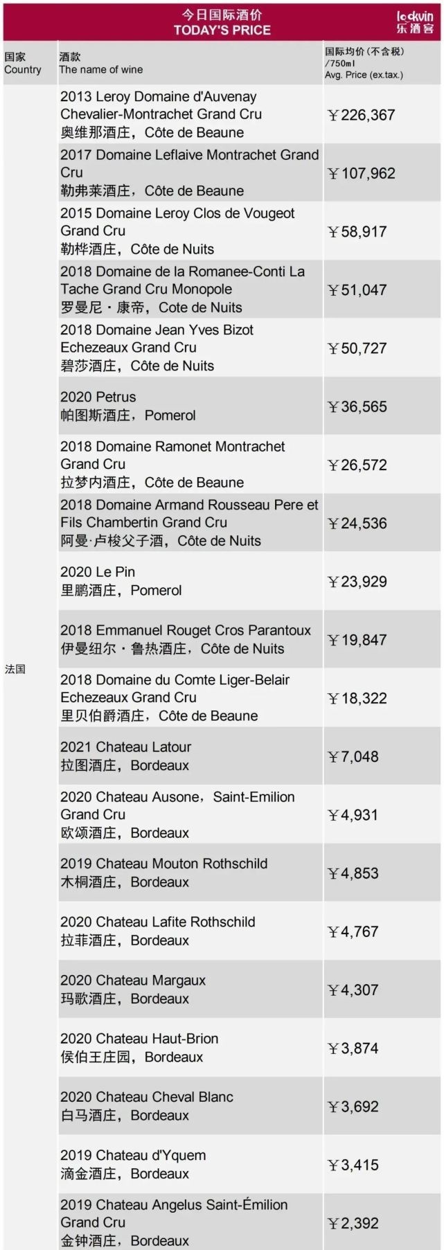 今日国际均价 | 谁是精品葡萄酒二手市场上的年度赢家？